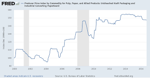 Producer Price Index By Commodity For Pulp Paper And