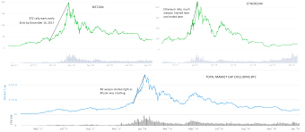 The altcoin rally of 2017 and early 2018 was led by ethereum and xrp followed closely. Bitcoin S Dominance Chart Suggests Alt Season May Never Come Forex Crunch