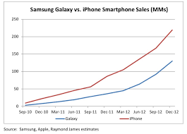 Apple Iphone Vs Samsung Galaxy Smartphone Sales Chart