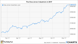 The Dows Best Day In 2017 The Motley Fool