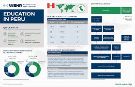 The higher education sector in the us offers an enormous diversity of subjects, programs, and college degree levels. Education In Peru