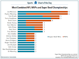 a super bowl win would make peyton manning the most