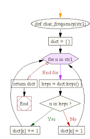 How to update a counter with a string, not the letters of the string? Python Count The Number Of Characters Character Frequency In A String W3resource