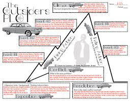 Teaching The Outsiders By S E Hinton Plot Diagram Middle School Lesson Plans Outsiders Lesson Plans