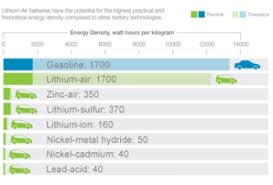 Energy Storage Ibm Names Partners To Develop Lithium Air