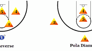 Tujuan utama pola penyerangan dalam permainan sepak bola adalah. 6 Pola Penyerangan Dan Pertahanan Dalam Permainan Basket Penjasorkes