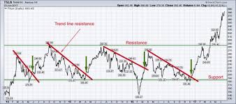 Stock Charts Reading And Using Your Chart Line By Line