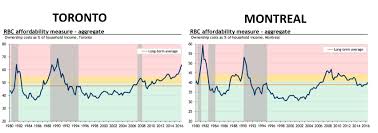 12 Charts About Canadian Housing That Will Make You Go Wtf