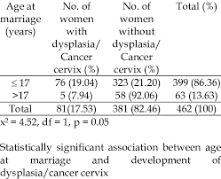 Who should a cancer marry? Relation Of Age At Marriage And Dysplasia In Women Undergoing Pap Smear Download Table