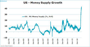 Jeroen Blokland On Twitter Us Year On Year M1 Money Supply Growth Has Been Above 30 For More Than 5 Consecutive Months