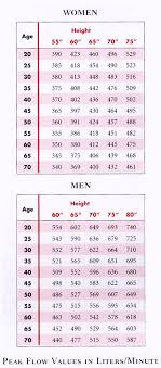 appendix 3 tables of normal peak flow values
