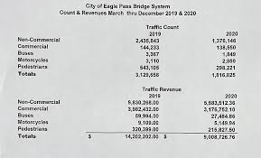 Eagle Pass International Bridge System Suffers 5 1 Million Loss In Revenues Due To Non Essential Travel Restrictions In 2020 Eagle Pass Business Journal