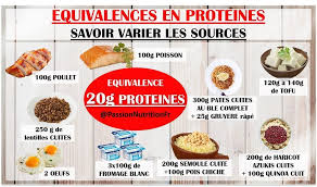 Passionnutritionfr On Instagram Les Proteines Sont Indispensables Au Bon Fonctionnement De Notre Organisme Nous A Alimentation Cuisine Et Boissons Nutrition