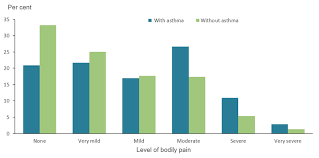 Asthma Asthma Australian Institute Of Health And Welfare
