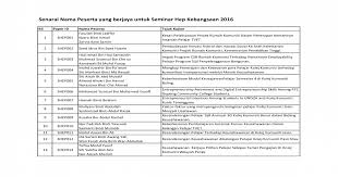 Sudahkah anda membuat keputusan kolej komuniti manakah yang ingin anda pilih? Senarai Nama Peserta Yang Berjaya Untuk Seminar Hep Nbsp Senarai Nama Peserta Yang Berjaya Untuk Seminar Hep Kebangsaan 2016 Bil Paper Id Nama Peserta Tajuk Kajian 1 Shep001