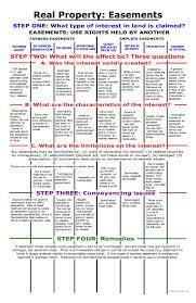 Easements Law School Prep Law School Real Estate Exam