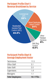 Fiscal Fitness Check 2019 Pest Control Operating Cost Study