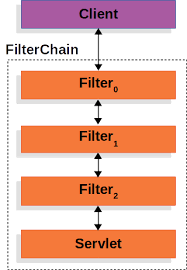 Paste the below content to pom.xml. Spring Security Reference