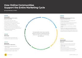 At risk of distorting carroll's famous tale, let's think of alice as the. Communities Support The Entire Marketing Funnel Feverbee