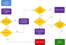 Flow Chart For Process Validation