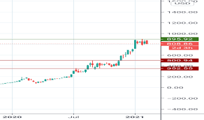 Browse our live tesla share price chart to get all the information you need on tsla stock today. Tsla Stock Price Tesla Chart Tradingview India