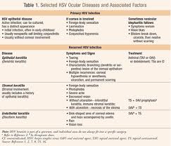 Aggressive steroidal and aqueous suppression agents in addition to oral antiviral medication. Hsv Keratitis An Important Infectious Cause Of Blindness