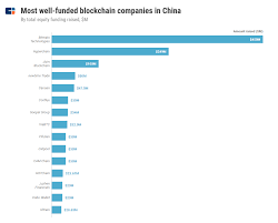 Do chinese and japanese cryptocurrency traders have a different take on what's worth buying? The Biggest Blockchain Crypto Players In China Cb Insights Research