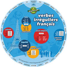 French Irregular Verbs Wheel