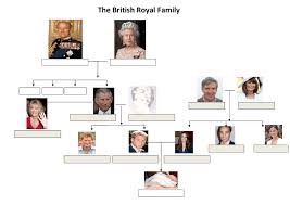 Despite technically being a princess of the. British Royal Family Tree