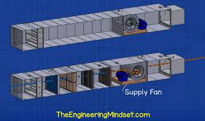 Compact and modular units for use in industry, commerce, schools, hospitals etc. Air Handling Units Explained The Engineering Mindset