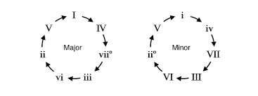 Check spelling or type a new query. Ap Music Theory Chord Progression Chart Chord Walls