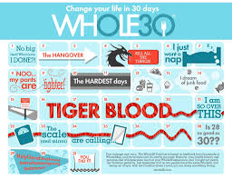 Whole 30 Calendar What To Expect Day By Day Whole 30 Meal Plan Whole 30 Diet Whole30 Program