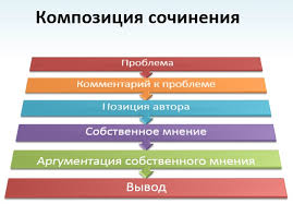Подробный гид, дополненный информацией о свежих изменениях 2019 года. Sochinenie Ege Literatura Plan Struktura Napisanie Oformlenie Primery