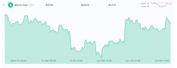 Follow the bch price charts, history, news, and analysis. Market Outlook Bitcoin Cash Spikes While Economic Fears Spread Worldwide Market Updates Bitcoin News