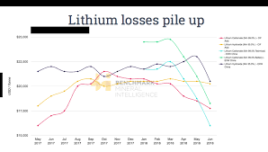 Lithium Plunging As Chinese Ev Production Slows Oilprice Com