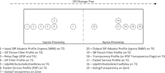 sbc sip transparency implementation guide sbc core 7 1 x