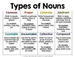 Types Of Nouns Poster