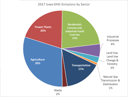 Dnr Reports 3 Increase In Iowa Greenhouse Gas Emissions