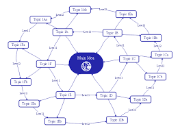 Simply Free Download This Network Mind Map Template To Easily Build Efficient Connections Between Important Concepts Mind Map Template Mind Map Create Mind Map