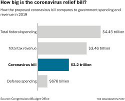 House speaker nancy pelosi hailed the covid relief bill as 'historic' and 'transformative'. The Senate Coronavirus Stimulus Bill What S In It And How Big Is It The Washington Post