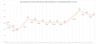 Cut Off Score Decreases By Three Points In New Express Entry