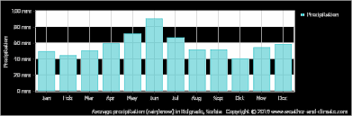 Average Monthly Rainfall And Snow In Smederevo Central