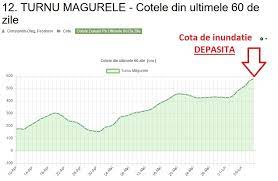 Graficul cotelor apelor dunarii din ultimele 60 de zile. Dunarea A Crescut Peste Cota De Atentie In Cateva Porturi Din Aval De Portile De Fier Si Continua Sa Creasca Edelta Ro