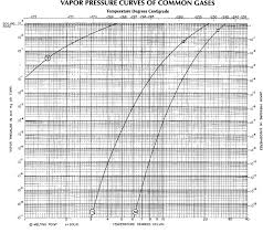 Sulfuric Acid Vapor Pressure Chart Www Bedowntowndaytona Com