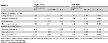 While these services are only avail. Adjusted Associations Between Health Insurance Benefit Design Download Table