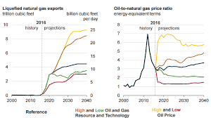 eia forecasts rising lng exports