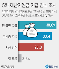5차 재난지원금 신청 대상 전국민 위로지원금 5차 재난지원금 대상 특고 저소득층 코로나 소상공인 5차지원금 신청 홈페이지 5차 재난지원금 지급 시기 날짜 경기도 서울 대전 대구 부산 광주 울산 창원 제주도5차 재난지원금 기초수급자 무직자. 5ì°¨ ìž¬ë‚œì§€ì›ê¸ˆ ì‹ ì²­ ëŒ€ìƒ ì „êµ­ë¯¼ ì†Œìƒê³µì¸ í¬ë§íšŒë³µìžê¸ˆ ì‹ ì²­ëŒ€ìƒ ë° ë°©ë²•