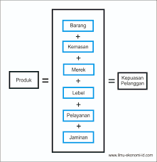 Jul 29, 2021 · menurut penelitian, sekitar 64% dari orang yang datang ke toko masih tidak persis membeli produk. Pengertian Produk Konsep Level Dan Tingkatan Produk Ilmu Ekonomi Id