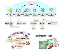 El Tiempo Y Las Estaciones Diagram Quizlet