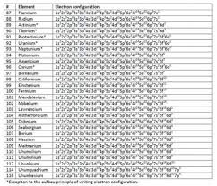 Electron Configuration Of Every Element In The Periodic Table Biochemhelp Physicalscience Physica Electron Configuration Chemistry Basics Chemistry Classroom